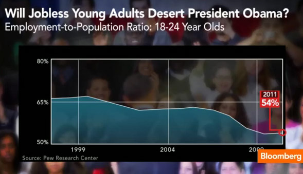 employment to population ratio young adults